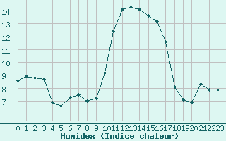 Courbe de l'humidex pour Hyres (83)