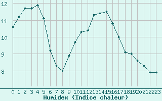 Courbe de l'humidex pour Tomelloso