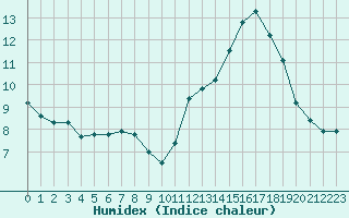 Courbe de l'humidex pour Carrion de Calatrava (Esp)