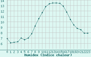 Courbe de l'humidex pour Sariena, Depsito agua