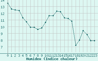 Courbe de l'humidex pour Albert-Bray (80)