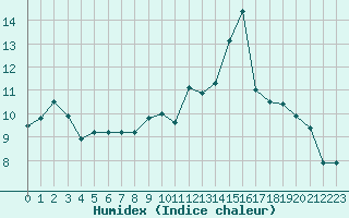 Courbe de l'humidex pour Koksijde (Be)