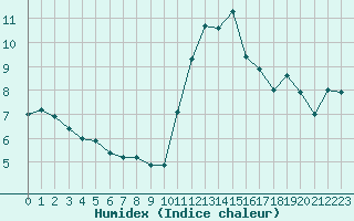 Courbe de l'humidex pour Biscarrosse (40)