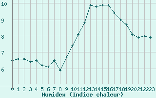 Courbe de l'humidex pour Toulouse-Francazal (31)