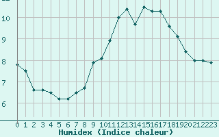 Courbe de l'humidex pour Ploumanac'h (22)