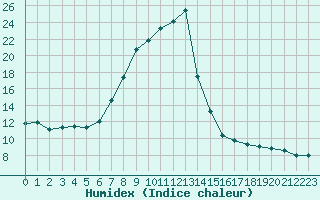 Courbe de l'humidex pour Ble - Binningen (Sw)