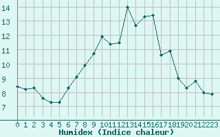 Courbe de l'humidex pour Zeitz