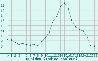 Courbe de l'humidex pour Annecy (74)