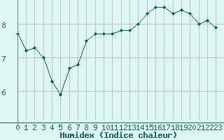 Courbe de l'humidex pour Pointe de Chassiron (17)