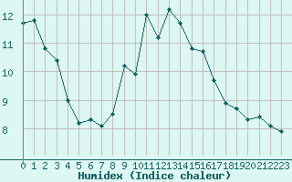 Courbe de l'humidex pour Wattisham