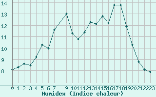 Courbe de l'humidex pour Voss-Bo