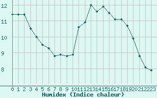 Courbe de l'humidex pour Souprosse (40)