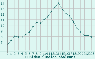 Courbe de l'humidex pour Montredon des Corbires (11)