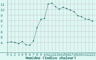 Courbe de l'humidex pour Puerto de Leitariegos