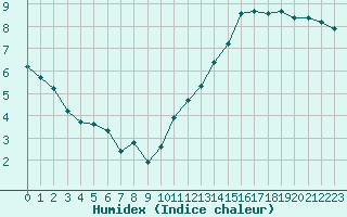 Courbe de l'humidex pour Frontenay (79)