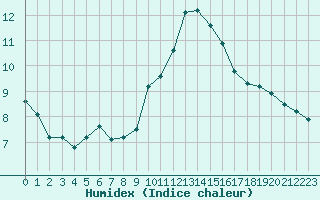 Courbe de l'humidex pour Narbonne-Ouest (11)