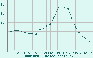 Courbe de l'humidex pour Nice (06)