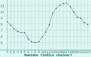 Courbe de l'humidex pour Lobbes (Be)