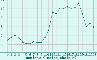 Courbe de l'humidex pour Thorigny (85)