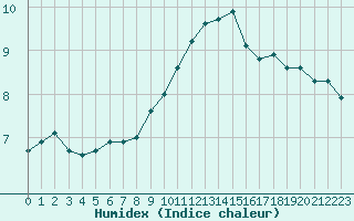 Courbe de l'humidex pour Floriffoux (Be)