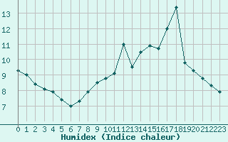 Courbe de l'humidex pour Remich (Lu)