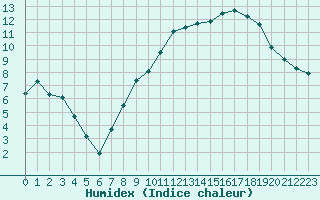 Courbe de l'humidex pour La Lande-sur-Eure (61)