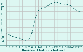 Courbe de l'humidex pour Elsenborn (Be)