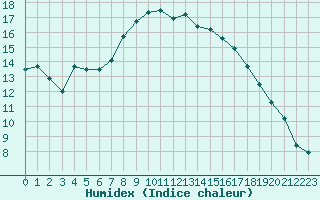 Courbe de l'humidex pour Hemavan-Skorvfjallet