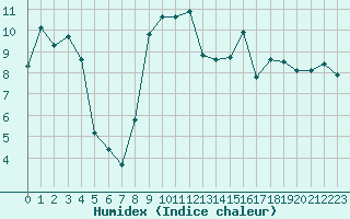 Courbe de l'humidex pour Canigou - Nivose (66)