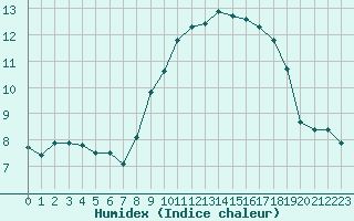 Courbe de l'humidex pour Cap Corse (2B)