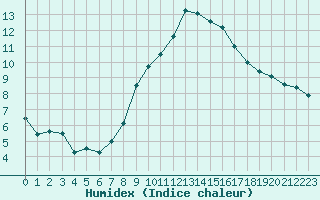 Courbe de l'humidex pour Galzig