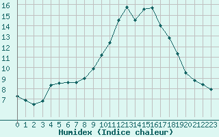 Courbe de l'humidex pour Arquettes-en-Val (11)