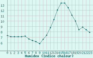 Courbe de l'humidex pour La Poblachuela (Esp)