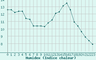 Courbe de l'humidex pour Le Havre - Octeville (76)