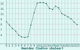 Courbe de l'humidex pour Les Charbonnires (Sw)