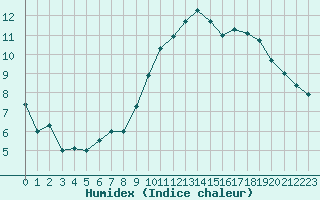 Courbe de l'humidex pour Vliermaal-Kortessem (Be)