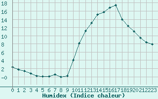 Courbe de l'humidex pour Sisteron (04)