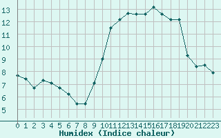 Courbe de l'humidex pour Nice (06)