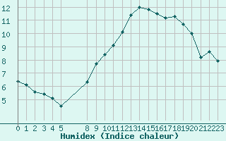 Courbe de l'humidex pour Selonnet - Chabanon (04)