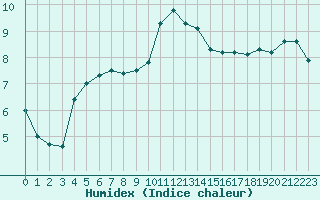 Courbe de l'humidex pour Nancy - Essey (54)