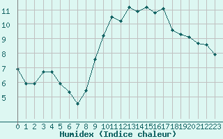 Courbe de l'humidex pour Bourg-Saint-Andol (07)