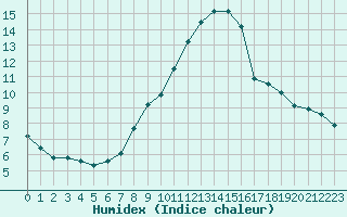 Courbe de l'humidex pour Sermange-Erzange (57)