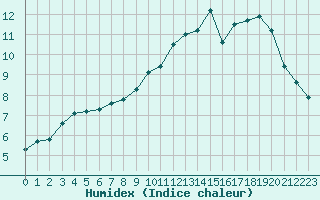 Courbe de l'humidex pour Verneuil (78)