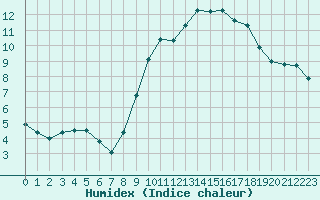 Courbe de l'humidex pour Brest (29)