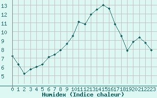 Courbe de l'humidex pour Tour-en-Sologne (41)