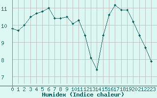 Courbe de l'humidex pour La Beaume (05)