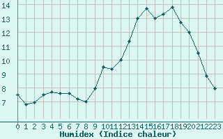 Courbe de l'humidex pour Venisey (70)