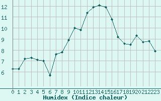 Courbe de l'humidex pour La Fretaz (Sw)