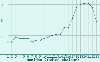 Courbe de l'humidex pour Sletnes Fyr
