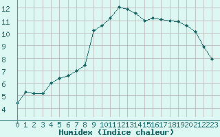 Courbe de l'humidex pour Calais / Marck (62)